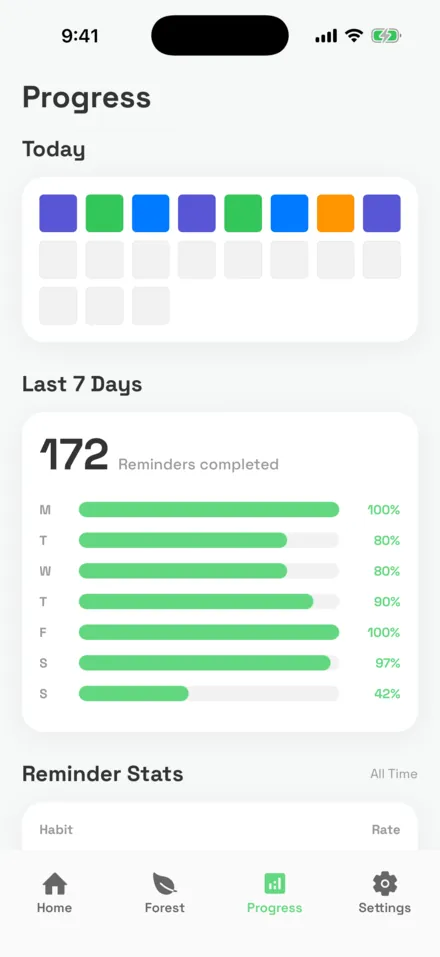 Last 7 days chart with daily completion from 42% to 100% and 172 reminders completed